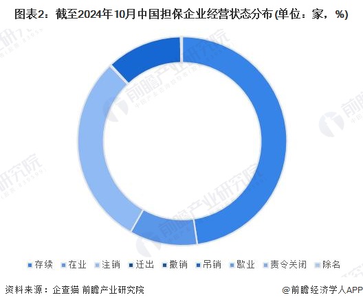 图表2：截至2024年10月中国担保企业经营状态分布(单位：家，%)