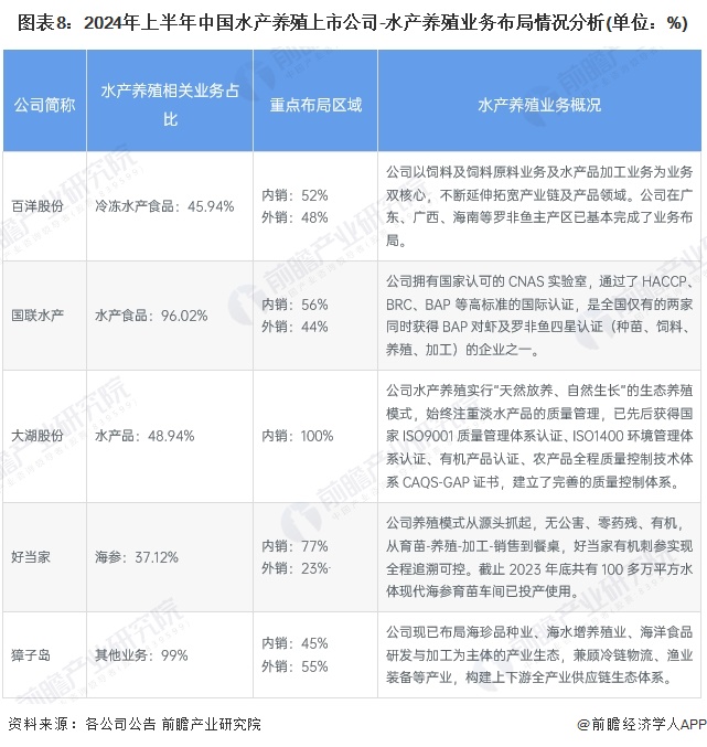 图表8：2024年上半年中国水产养殖上市公司-水产养殖业务布局情况分析(单位：%)