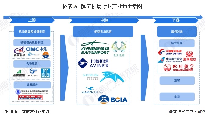 图表2：航空机场行业产业链全景图