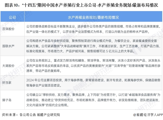 图表10：“十四五”期间中国水产养殖行业上市公司-水产养殖业务规划/最新布局情况