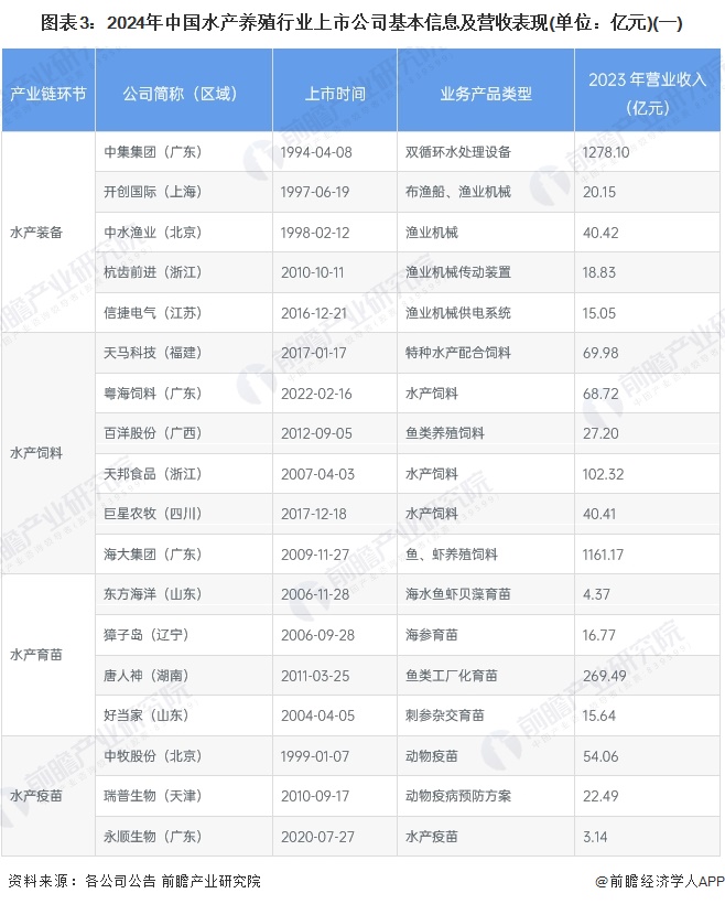 图表3：2024年中国水产养殖行业上市公司基本信息及营收表现(单位：亿元)(一)