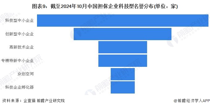 图表9：截至2024年10月中国担保企业科技型名誉分布(单位：家)