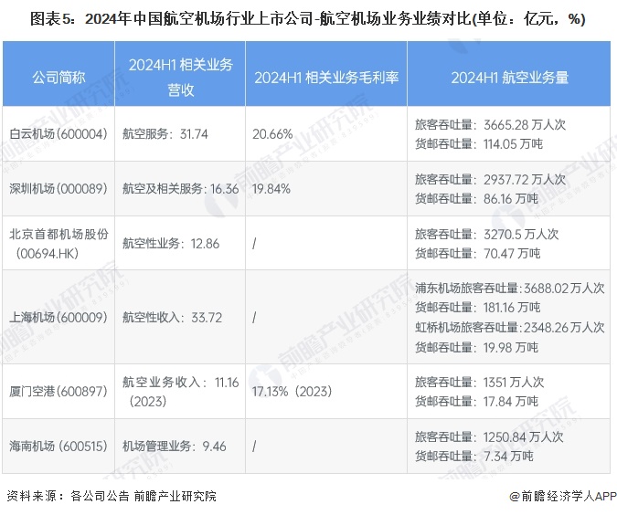 图表5：2024年中国航空机场行业上市公司-航空机场业务业绩对比(单位：亿元，%)