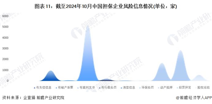 图表11：截至2024年10月中国担保企业风险信息情况(单位：家)