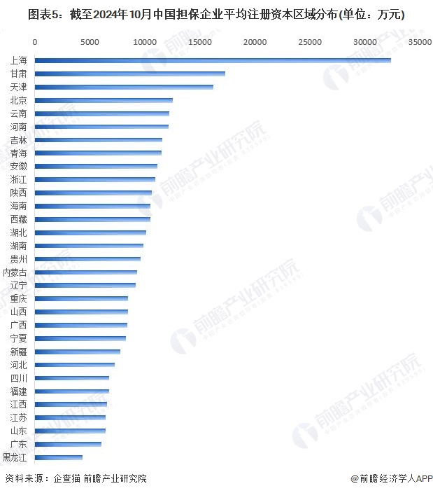 图表5：截至2024年10月中国担保企业平均注册资本区域分布(单位：万元)