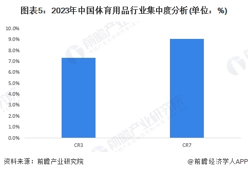 图表5：2023年中国体育用品行业集中度分析(单位：%)