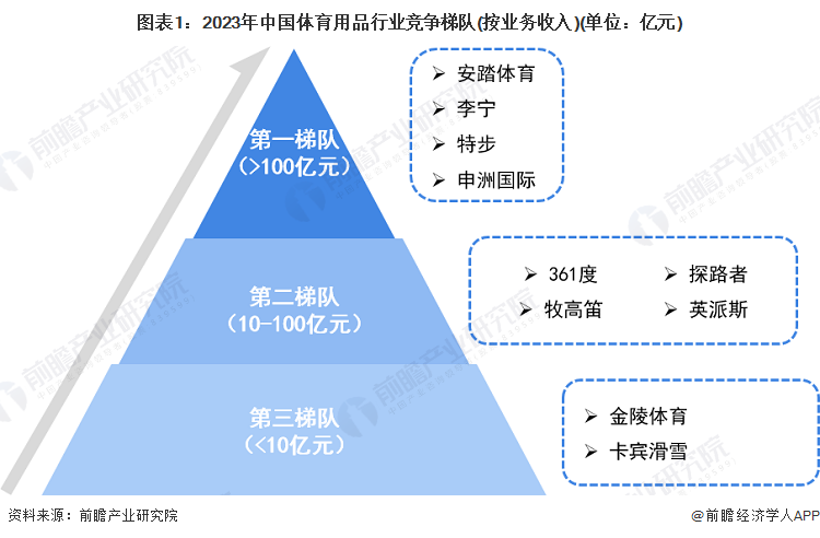 图表1：2023年中国体育用品行业竞争梯队(按业务收入)(单位：亿元)