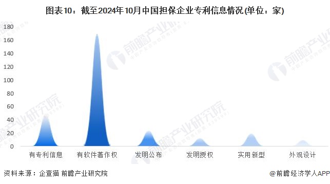 图表10：截至2024年10月中国担保企业专利信息情况(单位：家)