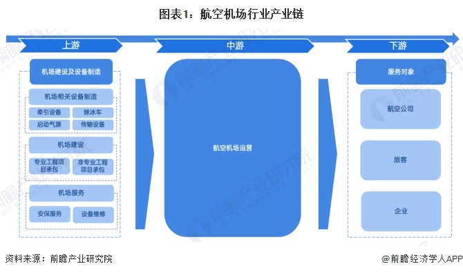 图表1：航空机场行业产业链