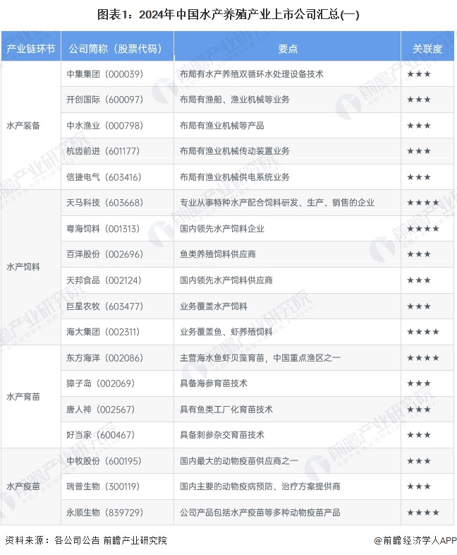 图表1：2024年中国水产养殖产业上市公司汇总(一)