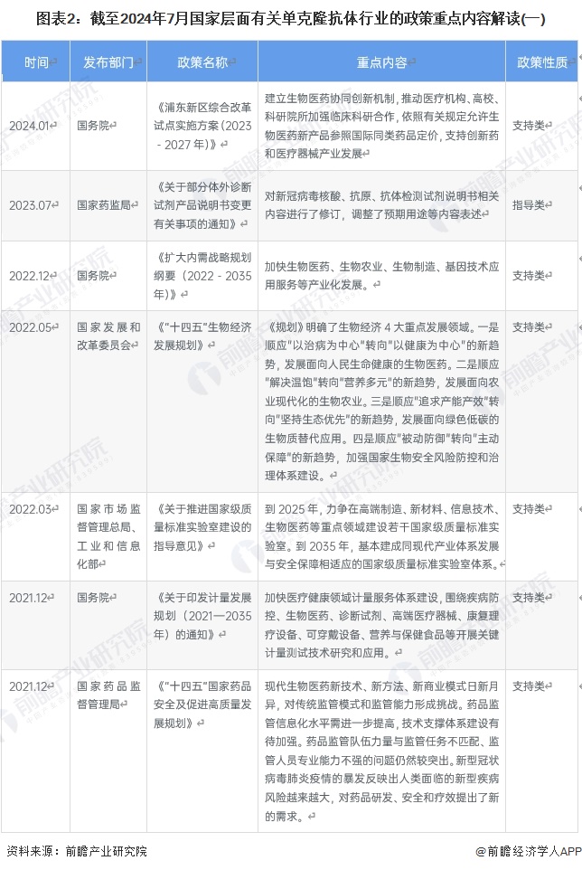 图表2：截至2024年7月国家层面有关单克隆抗体行业的政策重点内容解读(一)