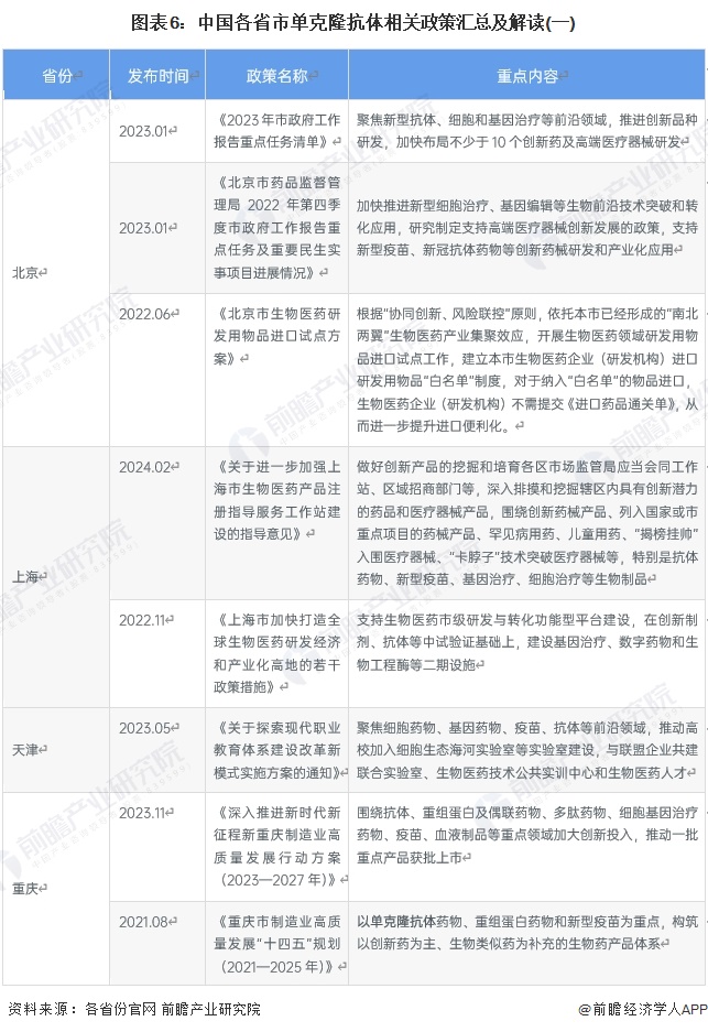 图表6：中国各省市单克隆抗体相关政策汇总及解读(一)