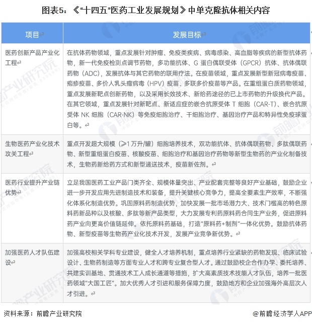 图表5：《“十四五”医药工业发展规划》中单克隆抗体相关内容