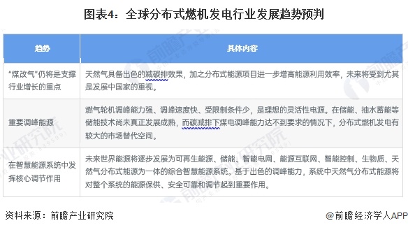 图表4：全球分布式燃机发电行业发展趋势预判