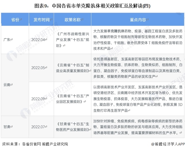 图表9：中国各省市单克隆抗体相关政策汇总及解读(四)