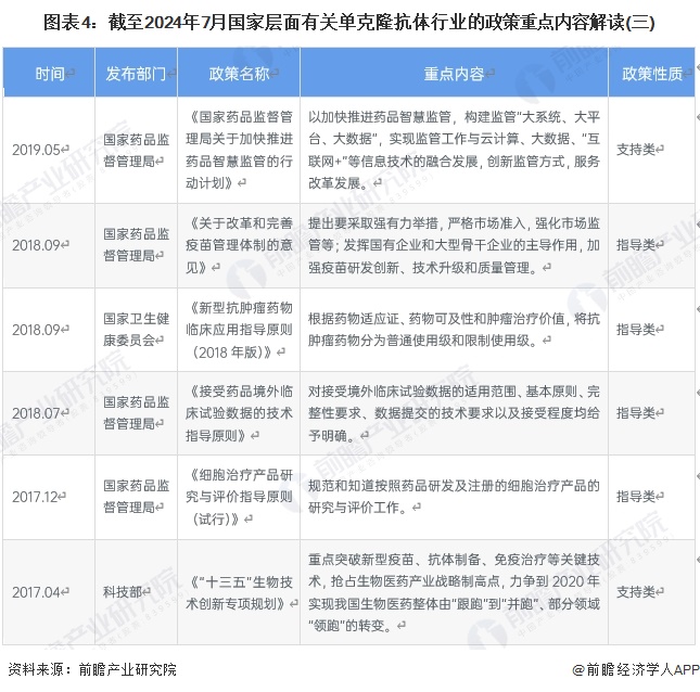 图表4：截至2024年7月国家层面有关单克隆抗体行业的政策重点内容解读(三)