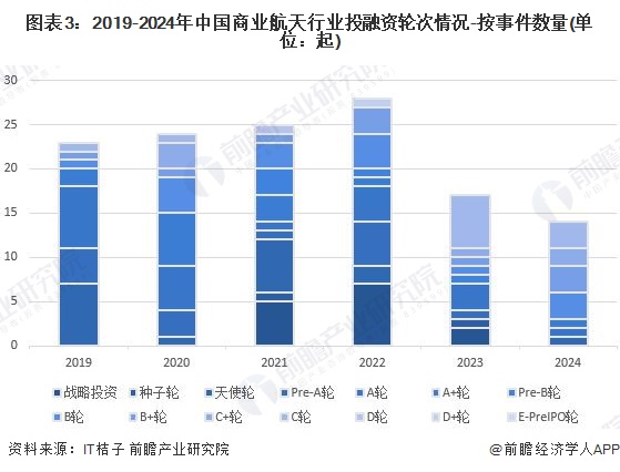 图表3：2019-2024年中国商业航天行业投融资轮次情况-按事件数量(单位：起)