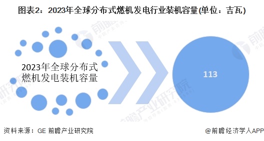 图表2：2023年全球分布式燃机发电行业装机容量(单位：吉瓦)