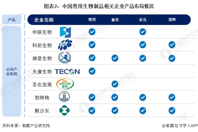 图表2：中国兽用生物制品相关企业产品布局情况