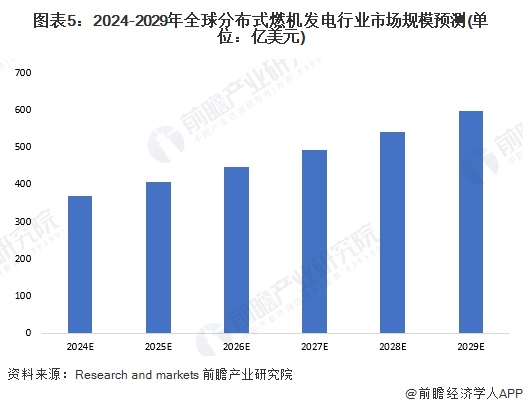 圖表5：2024-2029年全球分布式燃機(jī)發(fā)電行業(yè)市場(chǎng)規(guī)模預(yù)測(cè)(單位：億美元)