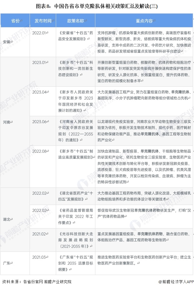 图表8：中国各省市单克隆抗体相关政策汇总及解读(三)