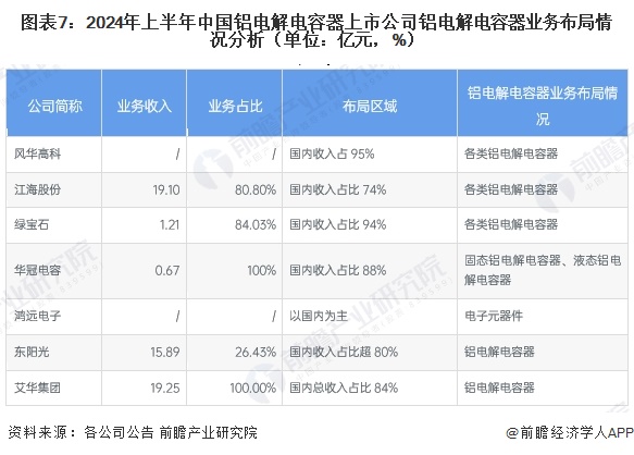 圖表7：2024年上半年中國鋁電解電容器上市公司鋁電解電容器業(yè)務(wù)布局情況分析（單位：億元，%）