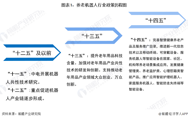 图表1：养老机器人行业政策历程图