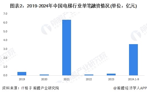 图表2：2019-2024年中国电梯行业单笔融资情况(单位：亿元)