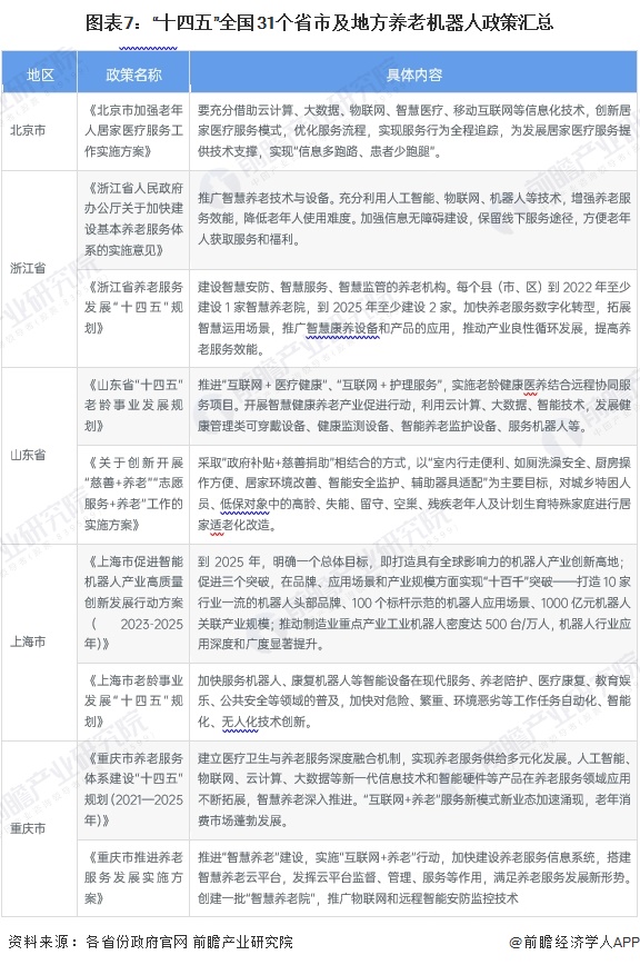 图表7：“十四五”全国31个省市及地方养老机器人政策汇总