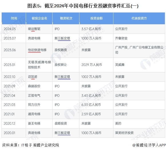 图表5：截至2024年中国电梯行业投融资事件汇总(一)