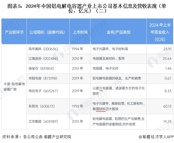 图表5：2024年中国铝电解电容器产业上市公司基本信息及营收表现（单位：亿元）（二）