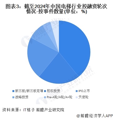 图表3：截至2024年中国电梯行业投融资轮次情况-按事件数量(单位：%)