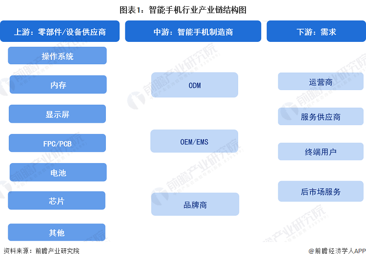 图表1：智能手机行业产业链结构图