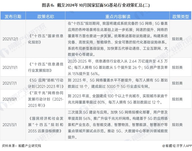 图表6：截至2024年10月国家层面5G基站行业政策汇总(二)