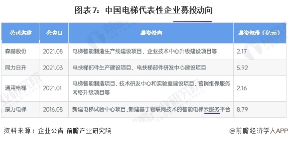 图表7：中国电梯代表性企业募投动向