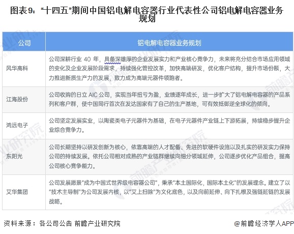 图表9：“十四五”期间中国铝电解电容器行业代表性公司铝电解电容器业务规划