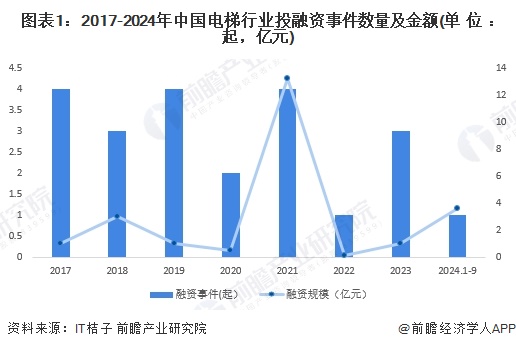 图表1：2017-2024年中国电梯行业投融资事件数量及金额(单位：起，亿元)