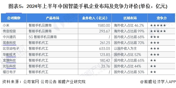 图表5：2024年上半年中国智能手机企业布局及竞争力评价(单位：亿元)