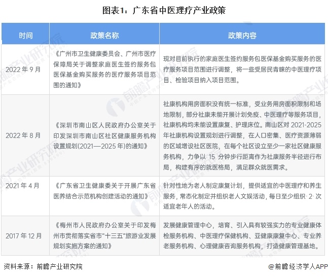 图表1：广东省中医理疗产业政策