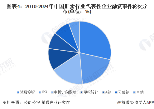 圖表4：2010-2024年中國(guó)肝素行業(yè)代表性企業(yè)融資事件輪次分布(單位：%)