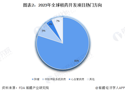 图表2：2023年全球核药开发项目热门方向