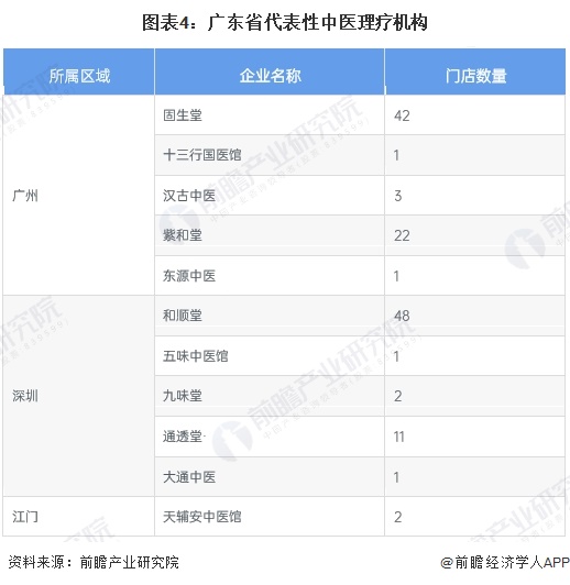 图表4：广东省代表性中医理疗机构