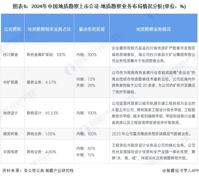 图表6：2024年中国地质勘察上市公司-地质勘察业务布局情况分析(单位：%)