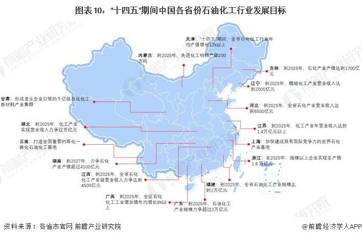 图表10：“十四五”期间中国各省份石油化工行业发展目标