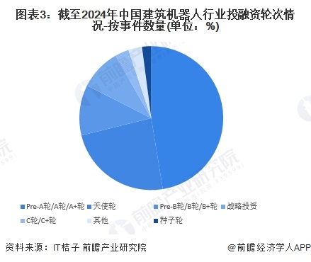 图表3：截至2024年中国建筑机器人行业投融资轮次情况-按事件数量(单位：%)