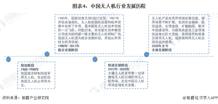 圖表4：中國無人機(jī)行業(yè)發(fā)展歷程