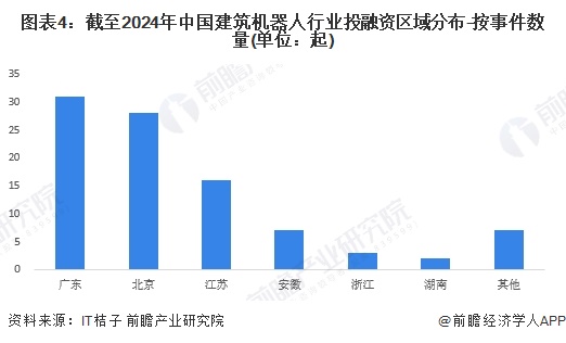 图表4：截至2024年中国建筑机器人行业投融资区域分布-按事件数量(单位：起)