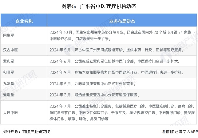 图表5：广东省中医理疗机构动态