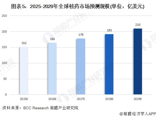 圖表5：2025-2029年全球核藥市場預(yù)測規(guī)模(單位：億美元)