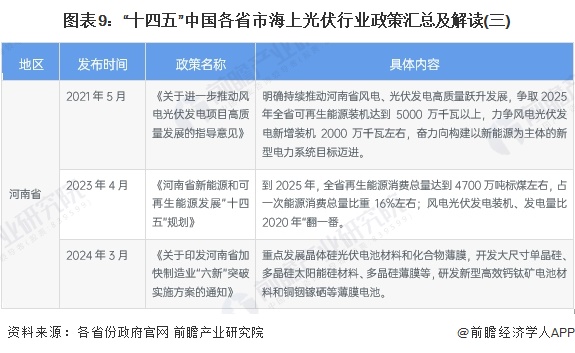 图表9：“十四五”中国各省市海上光伏行业政策汇总及解读(三)